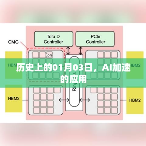 历史上的AI加速应用，一月三日回顾与展望