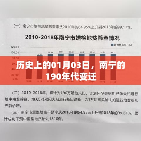 南宁190年代变迁记，历史一月三日回顾