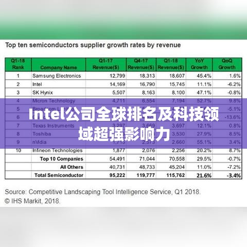 Intel公司全球排名及科技领域超强影响力