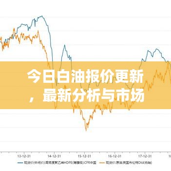 今日白油报价更新，最新分析与市场趋势